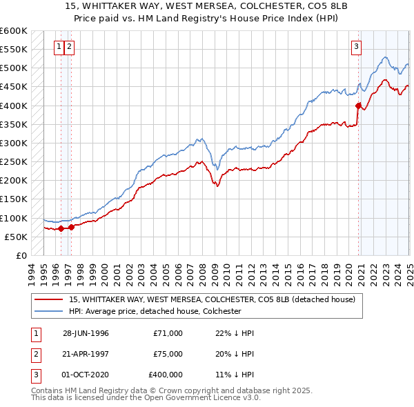 15, WHITTAKER WAY, WEST MERSEA, COLCHESTER, CO5 8LB: Price paid vs HM Land Registry's House Price Index