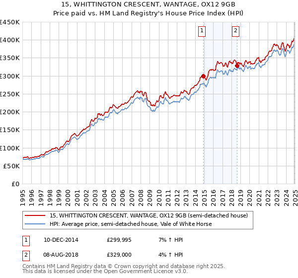 15, WHITTINGTON CRESCENT, WANTAGE, OX12 9GB: Price paid vs HM Land Registry's House Price Index