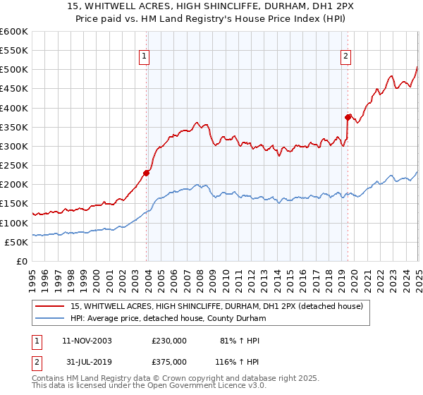 15, WHITWELL ACRES, HIGH SHINCLIFFE, DURHAM, DH1 2PX: Price paid vs HM Land Registry's House Price Index