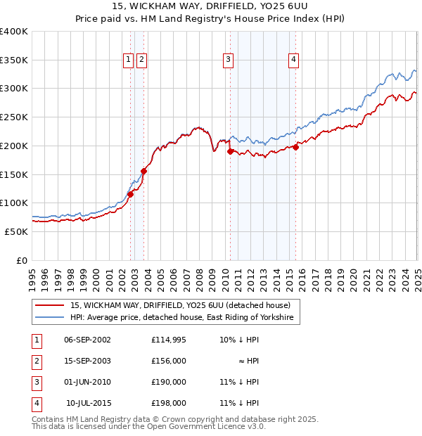 15, WICKHAM WAY, DRIFFIELD, YO25 6UU: Price paid vs HM Land Registry's House Price Index