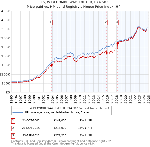 15, WIDECOMBE WAY, EXETER, EX4 5BZ: Price paid vs HM Land Registry's House Price Index