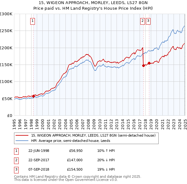 15, WIGEON APPROACH, MORLEY, LEEDS, LS27 8GN: Price paid vs HM Land Registry's House Price Index