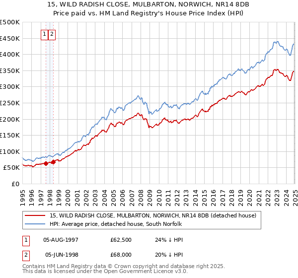 15, WILD RADISH CLOSE, MULBARTON, NORWICH, NR14 8DB: Price paid vs HM Land Registry's House Price Index