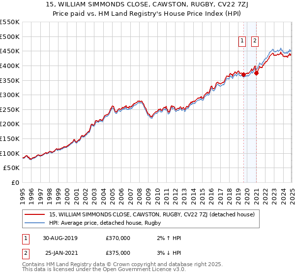 15, WILLIAM SIMMONDS CLOSE, CAWSTON, RUGBY, CV22 7ZJ: Price paid vs HM Land Registry's House Price Index