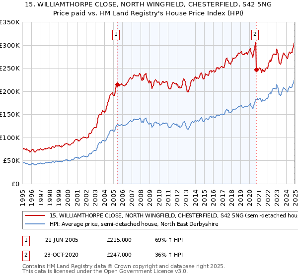 15, WILLIAMTHORPE CLOSE, NORTH WINGFIELD, CHESTERFIELD, S42 5NG: Price paid vs HM Land Registry's House Price Index