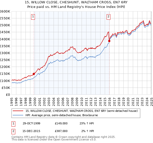 15, WILLOW CLOSE, CHESHUNT, WALTHAM CROSS, EN7 6RY: Price paid vs HM Land Registry's House Price Index