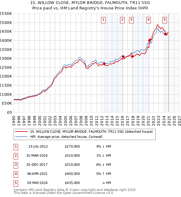 15, WILLOW CLOSE, MYLOR BRIDGE, FALMOUTH, TR11 5SG: Price paid vs HM Land Registry's House Price Index