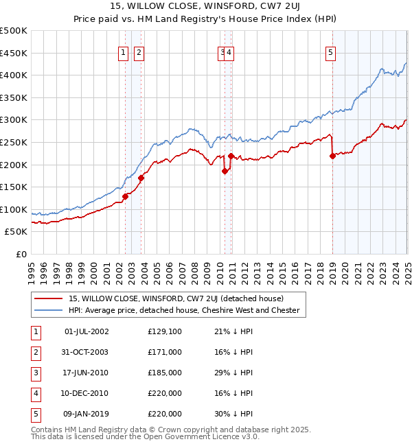 15, WILLOW CLOSE, WINSFORD, CW7 2UJ: Price paid vs HM Land Registry's House Price Index