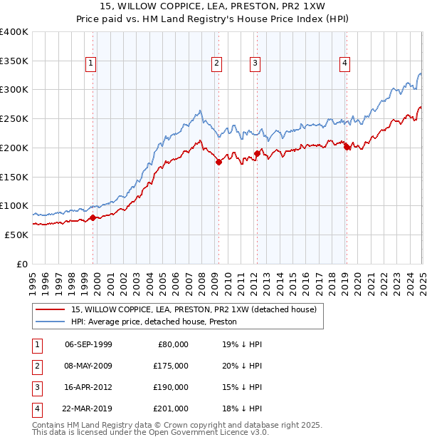15, WILLOW COPPICE, LEA, PRESTON, PR2 1XW: Price paid vs HM Land Registry's House Price Index