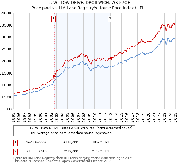 15, WILLOW DRIVE, DROITWICH, WR9 7QE: Price paid vs HM Land Registry's House Price Index