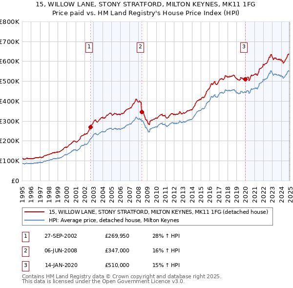 15, WILLOW LANE, STONY STRATFORD, MILTON KEYNES, MK11 1FG: Price paid vs HM Land Registry's House Price Index