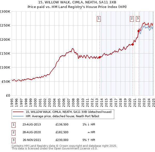 15, WILLOW WALK, CIMLA, NEATH, SA11 3XB: Price paid vs HM Land Registry's House Price Index