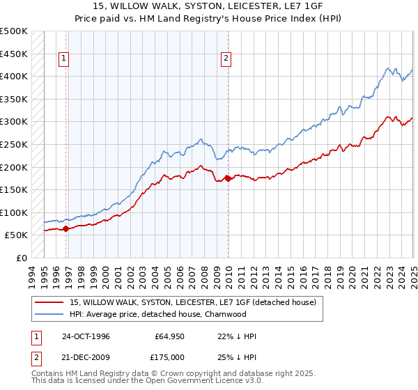 15, WILLOW WALK, SYSTON, LEICESTER, LE7 1GF: Price paid vs HM Land Registry's House Price Index