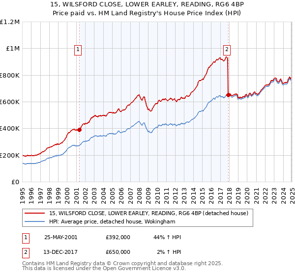 15, WILSFORD CLOSE, LOWER EARLEY, READING, RG6 4BP: Price paid vs HM Land Registry's House Price Index