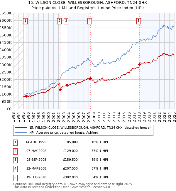 15, WILSON CLOSE, WILLESBOROUGH, ASHFORD, TN24 0HX: Price paid vs HM Land Registry's House Price Index