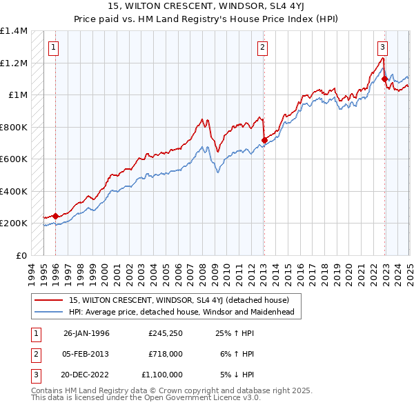 15, WILTON CRESCENT, WINDSOR, SL4 4YJ: Price paid vs HM Land Registry's House Price Index