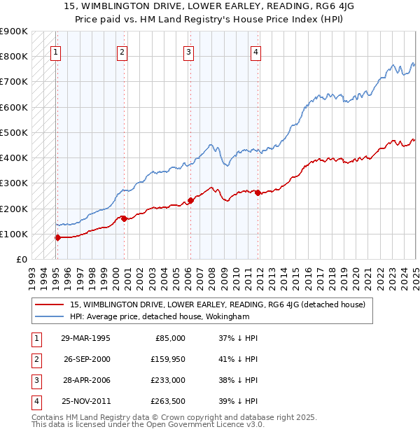 15, WIMBLINGTON DRIVE, LOWER EARLEY, READING, RG6 4JG: Price paid vs HM Land Registry's House Price Index