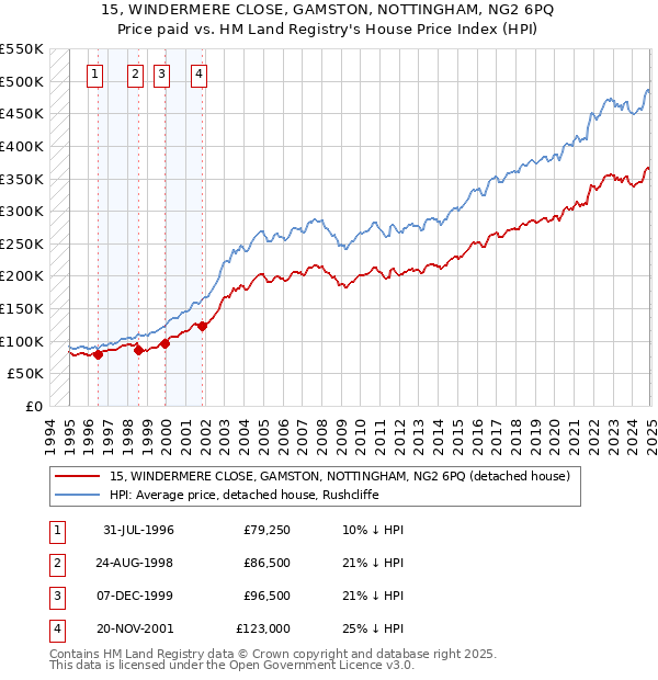 15, WINDERMERE CLOSE, GAMSTON, NOTTINGHAM, NG2 6PQ: Price paid vs HM Land Registry's House Price Index