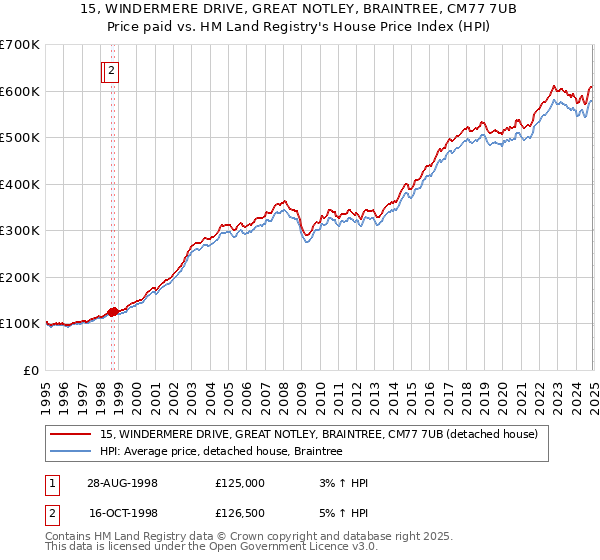 15, WINDERMERE DRIVE, GREAT NOTLEY, BRAINTREE, CM77 7UB: Price paid vs HM Land Registry's House Price Index