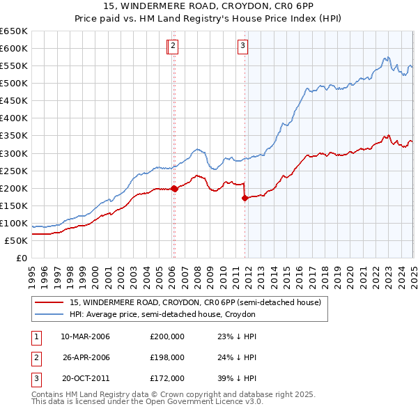 15, WINDERMERE ROAD, CROYDON, CR0 6PP: Price paid vs HM Land Registry's House Price Index