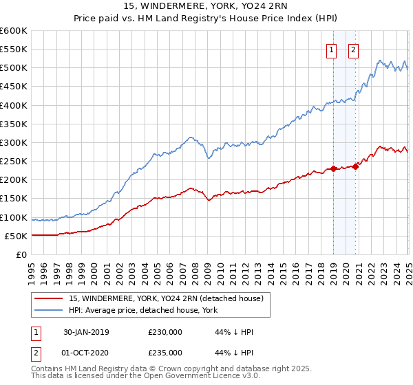15, WINDERMERE, YORK, YO24 2RN: Price paid vs HM Land Registry's House Price Index
