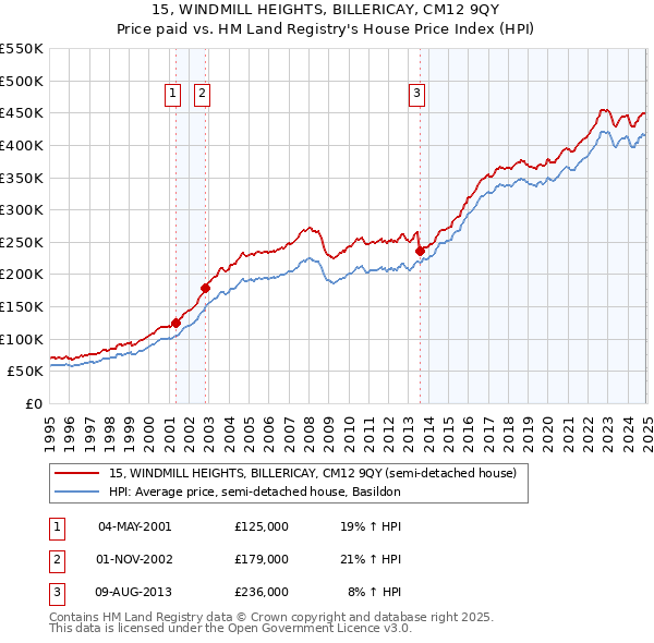 15, WINDMILL HEIGHTS, BILLERICAY, CM12 9QY: Price paid vs HM Land Registry's House Price Index