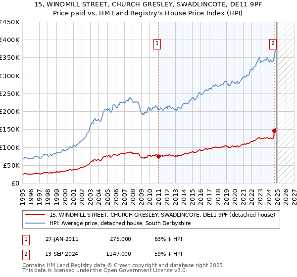 15, WINDMILL STREET, CHURCH GRESLEY, SWADLINCOTE, DE11 9PF: Price paid vs HM Land Registry's House Price Index