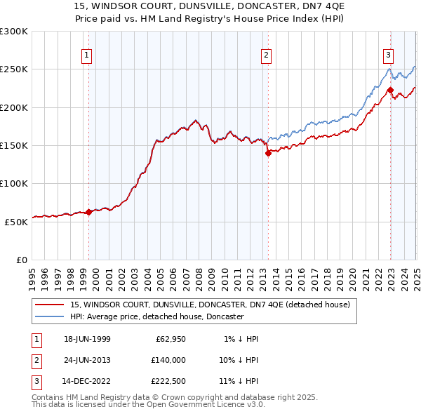 15, WINDSOR COURT, DUNSVILLE, DONCASTER, DN7 4QE: Price paid vs HM Land Registry's House Price Index