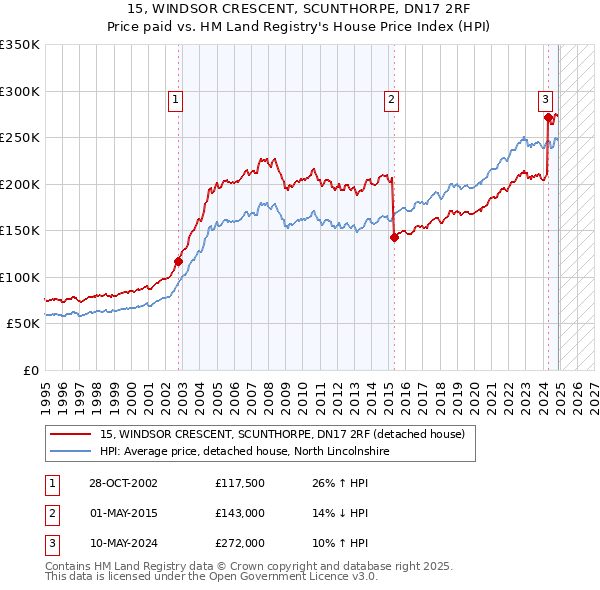 15, WINDSOR CRESCENT, SCUNTHORPE, DN17 2RF: Price paid vs HM Land Registry's House Price Index