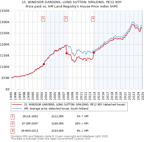 15, WINDSOR GARDENS, LONG SUTTON, SPALDING, PE12 9DY: Price paid vs HM Land Registry's House Price Index