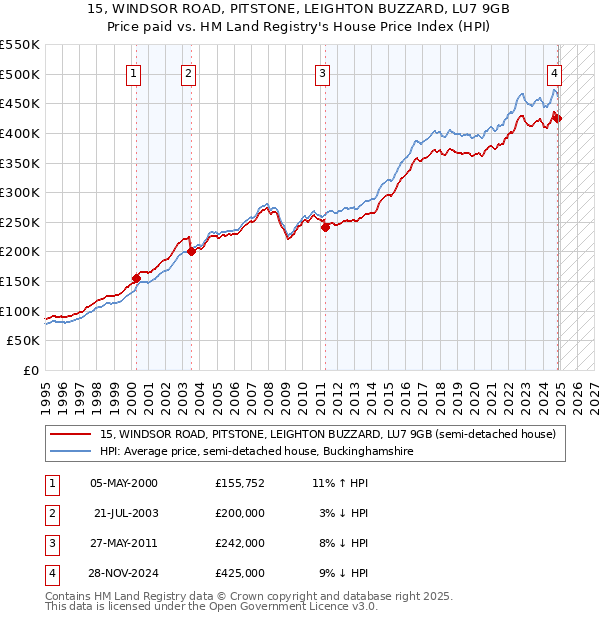 15, WINDSOR ROAD, PITSTONE, LEIGHTON BUZZARD, LU7 9GB: Price paid vs HM Land Registry's House Price Index