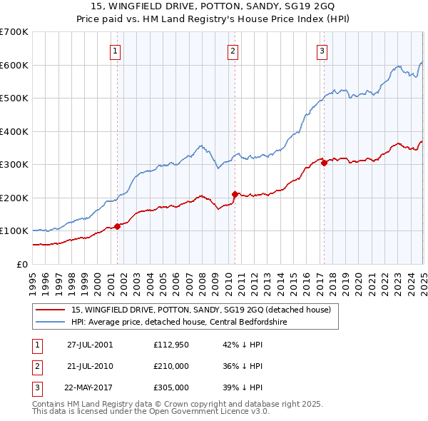 15, WINGFIELD DRIVE, POTTON, SANDY, SG19 2GQ: Price paid vs HM Land Registry's House Price Index