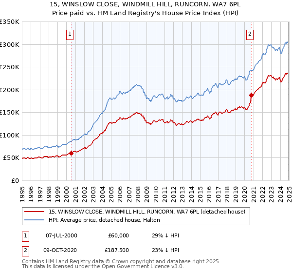 15, WINSLOW CLOSE, WINDMILL HILL, RUNCORN, WA7 6PL: Price paid vs HM Land Registry's House Price Index
