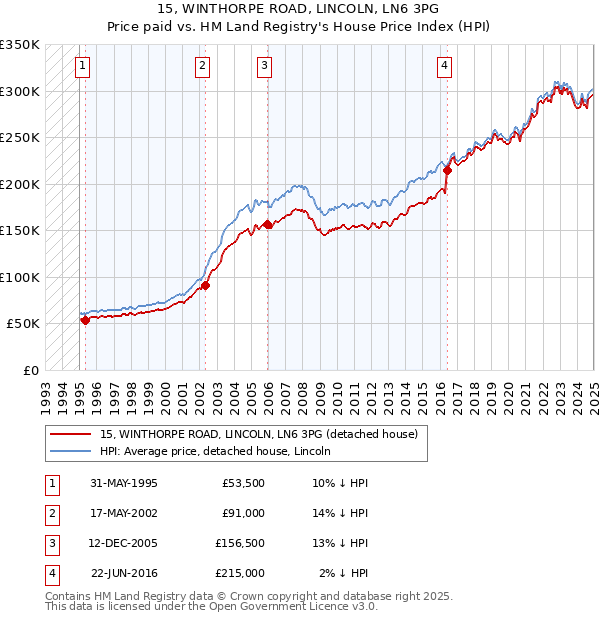 15, WINTHORPE ROAD, LINCOLN, LN6 3PG: Price paid vs HM Land Registry's House Price Index