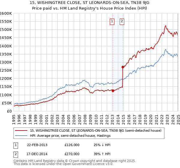 15, WISHINGTREE CLOSE, ST LEONARDS-ON-SEA, TN38 9JG: Price paid vs HM Land Registry's House Price Index