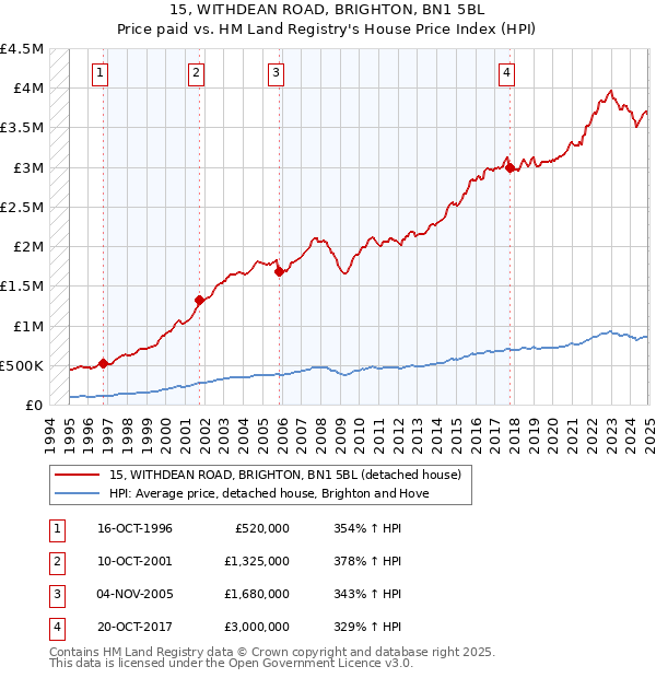 15, WITHDEAN ROAD, BRIGHTON, BN1 5BL: Price paid vs HM Land Registry's House Price Index