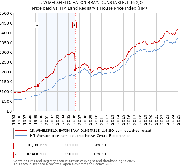 15, WIVELSFIELD, EATON BRAY, DUNSTABLE, LU6 2JQ: Price paid vs HM Land Registry's House Price Index