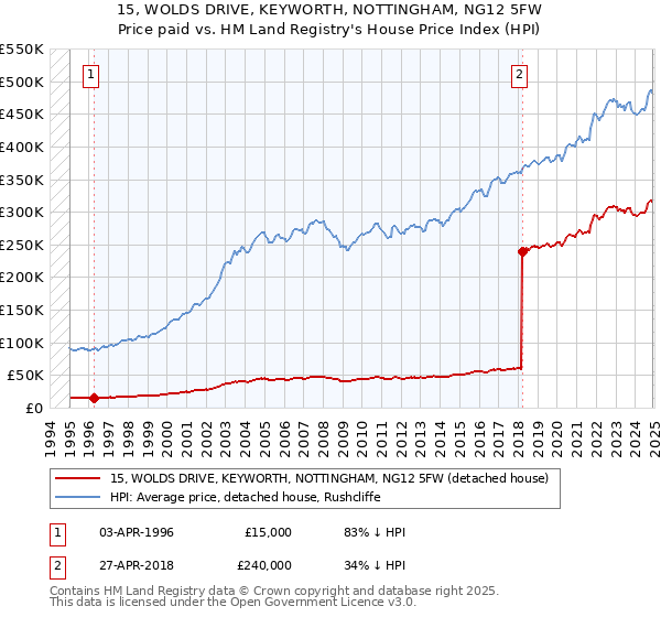 15, WOLDS DRIVE, KEYWORTH, NOTTINGHAM, NG12 5FW: Price paid vs HM Land Registry's House Price Index