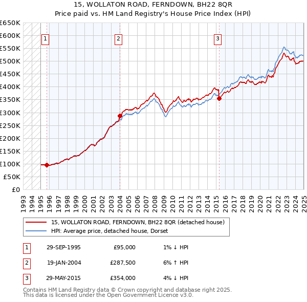 15, WOLLATON ROAD, FERNDOWN, BH22 8QR: Price paid vs HM Land Registry's House Price Index