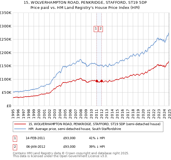 15, WOLVERHAMPTON ROAD, PENKRIDGE, STAFFORD, ST19 5DP: Price paid vs HM Land Registry's House Price Index