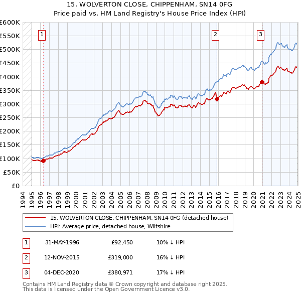 15, WOLVERTON CLOSE, CHIPPENHAM, SN14 0FG: Price paid vs HM Land Registry's House Price Index