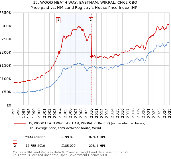 15, WOOD HEATH WAY, EASTHAM, WIRRAL, CH62 0BQ: Price paid vs HM Land Registry's House Price Index
