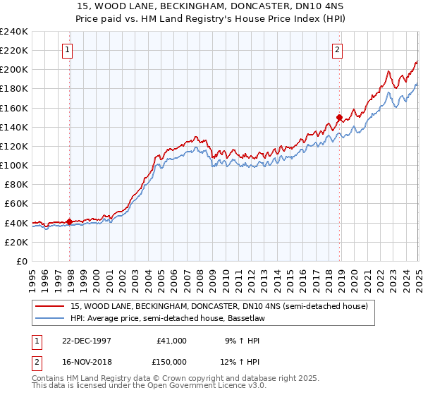 15, WOOD LANE, BECKINGHAM, DONCASTER, DN10 4NS: Price paid vs HM Land Registry's House Price Index