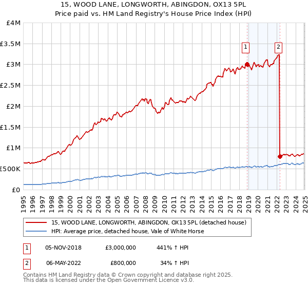 15, WOOD LANE, LONGWORTH, ABINGDON, OX13 5PL: Price paid vs HM Land Registry's House Price Index