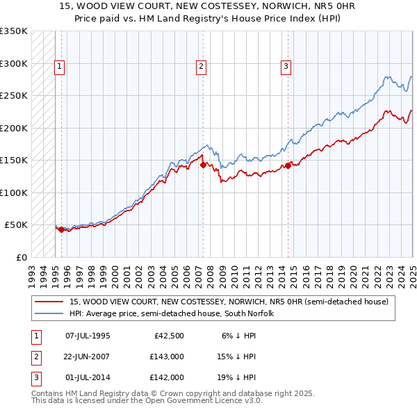 15, WOOD VIEW COURT, NEW COSTESSEY, NORWICH, NR5 0HR: Price paid vs HM Land Registry's House Price Index