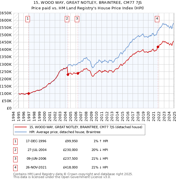15, WOOD WAY, GREAT NOTLEY, BRAINTREE, CM77 7JS: Price paid vs HM Land Registry's House Price Index