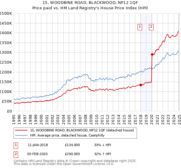 15, WOODBINE ROAD, BLACKWOOD, NP12 1QF: Price paid vs HM Land Registry's House Price Index