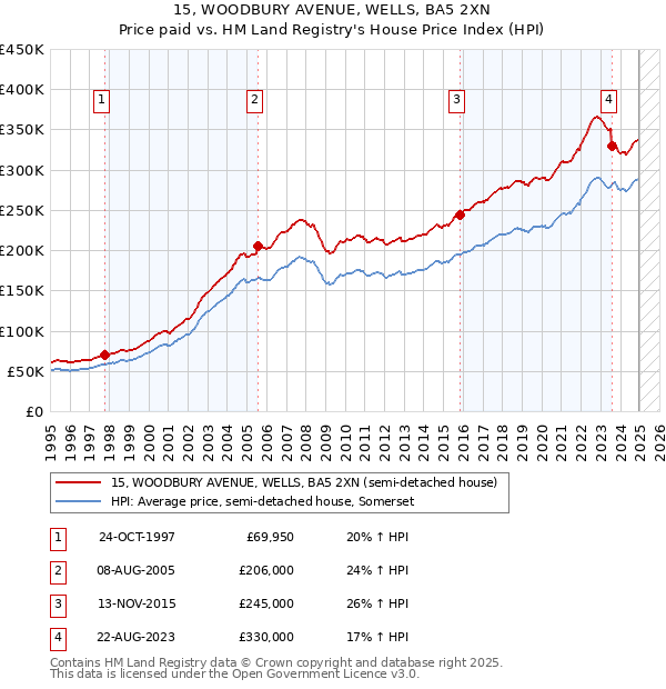 15, WOODBURY AVENUE, WELLS, BA5 2XN: Price paid vs HM Land Registry's House Price Index