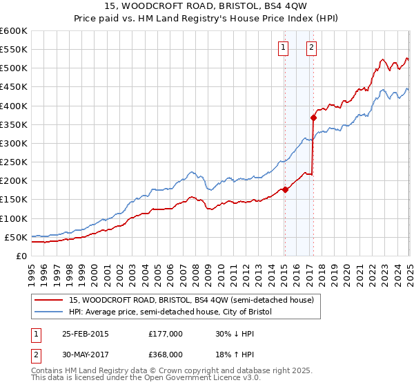 15, WOODCROFT ROAD, BRISTOL, BS4 4QW: Price paid vs HM Land Registry's House Price Index