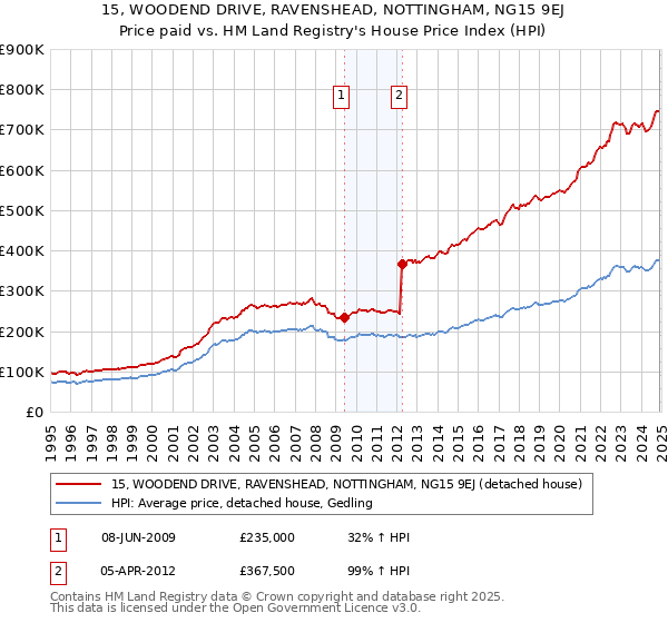 15, WOODEND DRIVE, RAVENSHEAD, NOTTINGHAM, NG15 9EJ: Price paid vs HM Land Registry's House Price Index